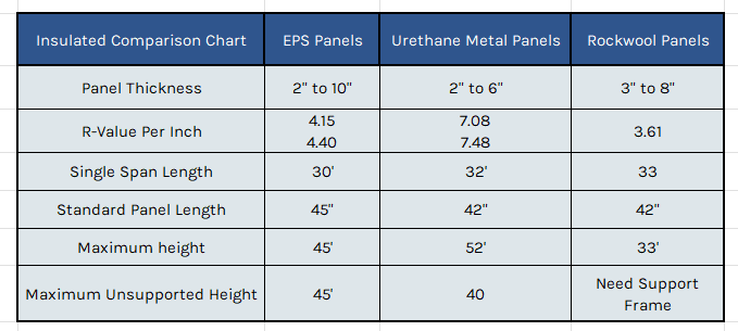 Chart comparing the different cold storage panel types including eps panels, rockwool panels and urethane panels