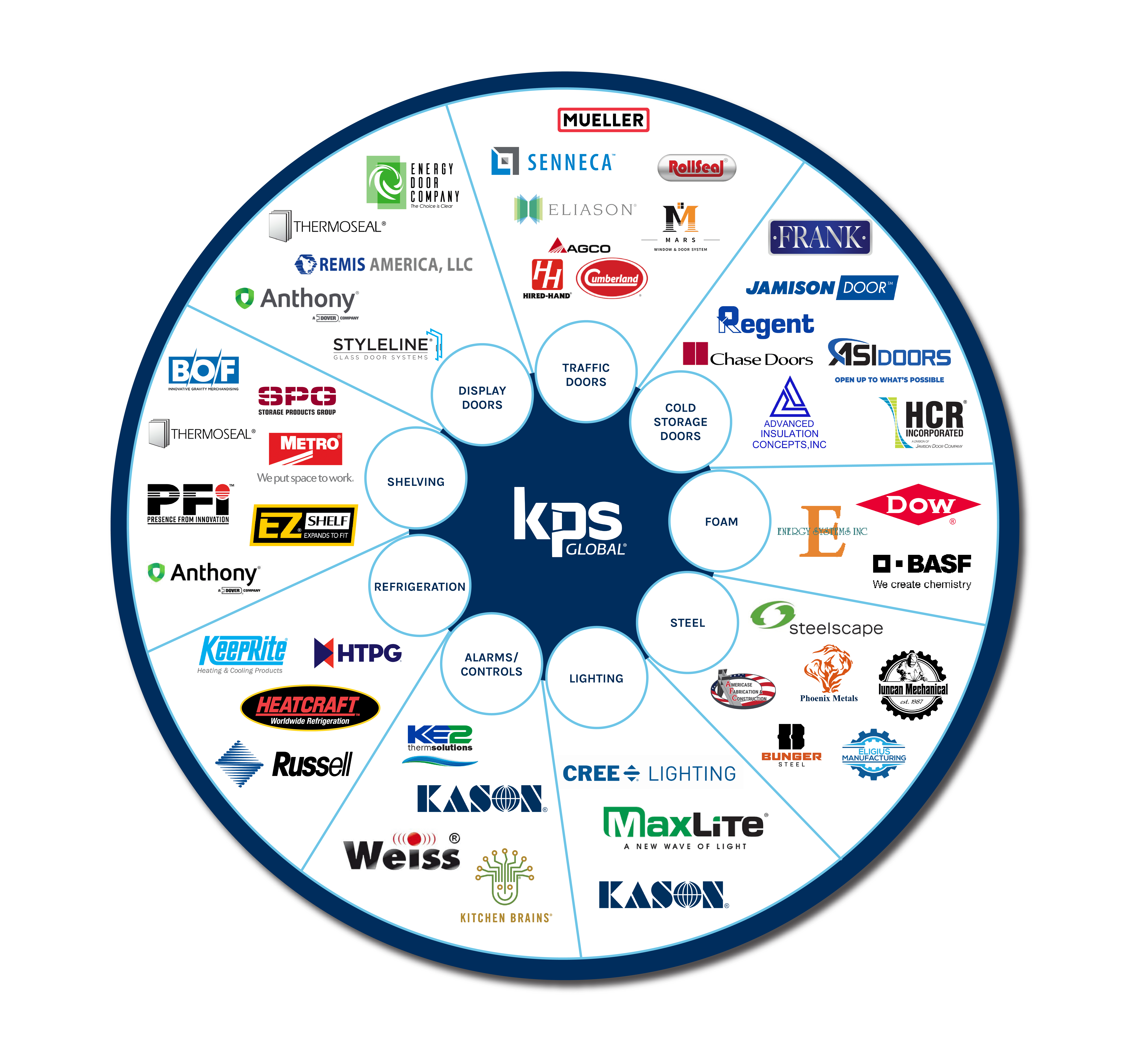 Walk-in supplier network graph